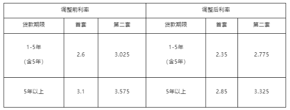 福建多地下调个人住房公积金贷款利率