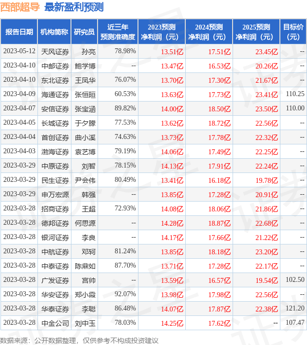 Oriental Wealth Securities Give Western Superconductor an overweight