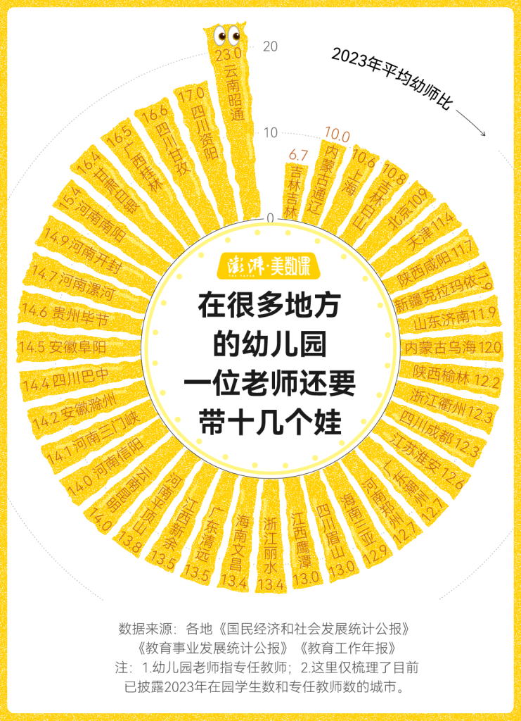 数说|人口减少后,哪里的幼儿园学位还不充足?