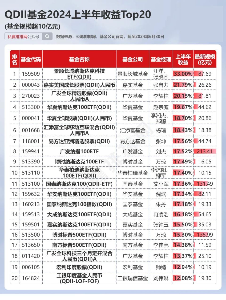 公募基金上半年20强揭晓！布局美股的QDII表现亮眼！-腾讯新闻