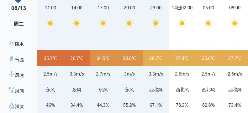 今天是2024年8月13日,宜昌天气以晴朗为主,白天最高气温预计36℃,最低
