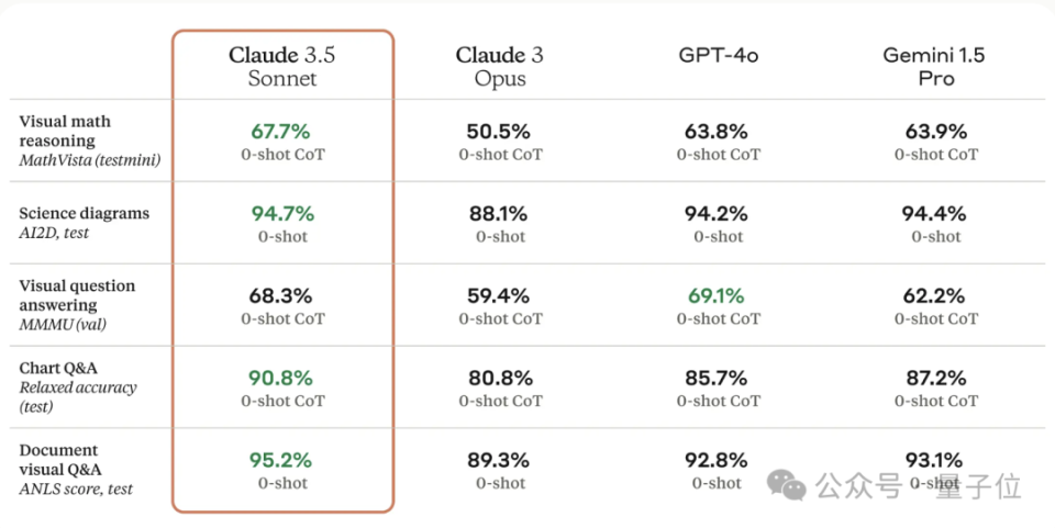 OpenAI競(jìng)爭(zhēng)對(duì)手Anthropic突然發(fā)布強(qiáng)大AI模型Claude3.5！GPT-4o不香了