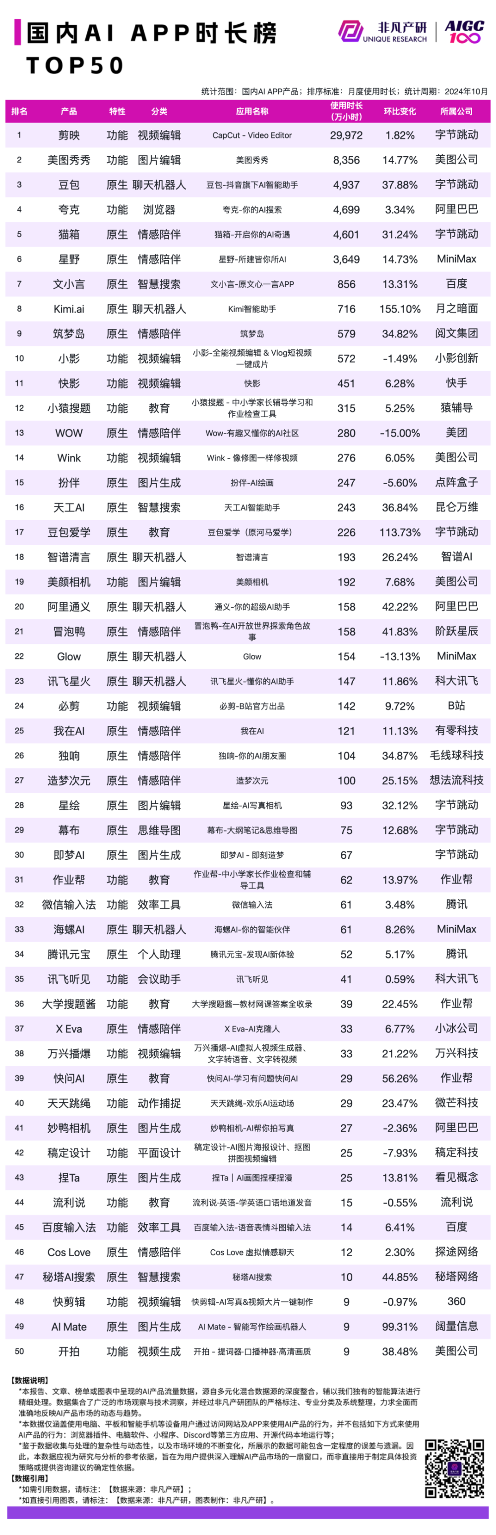 2024 年 10 月 AI 行业榜｜APP榜，包含下载、月活、时长和畅销榜单，区分全球、国内和出海 · 原文图片 14