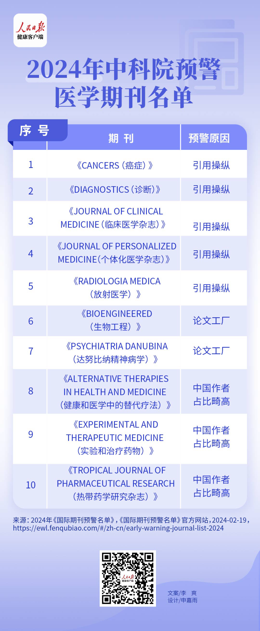 中科院发布2024年《国际期刊预警名单》，多个医学期刊在列_腾讯新闻
