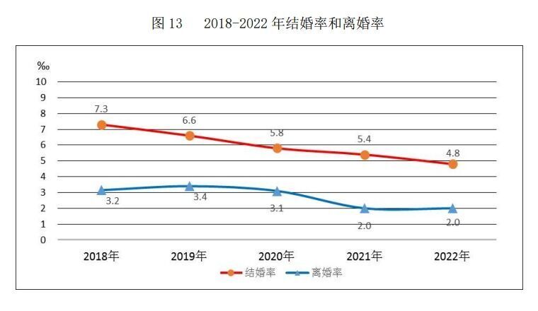 婚姻人口_中国结婚人数跌破700万对,老龄化危机持续加重!