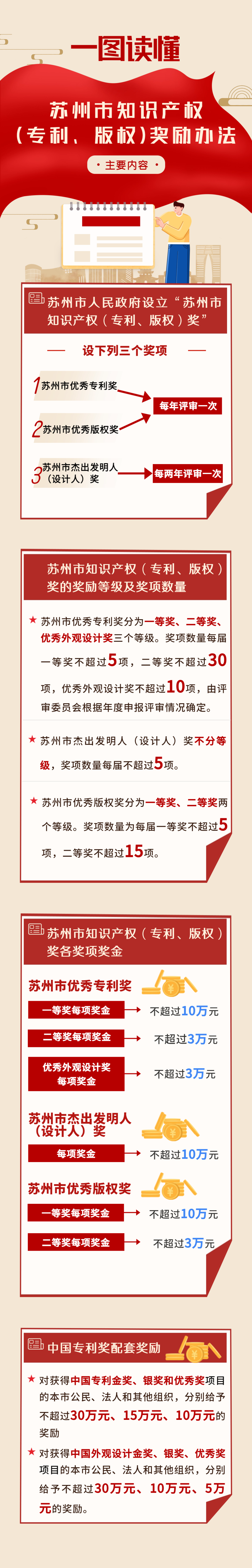 《苏州市知识产权（专利、版权）奖励办法》4月20日起施行，最高奖励30万元_腾讯新闻