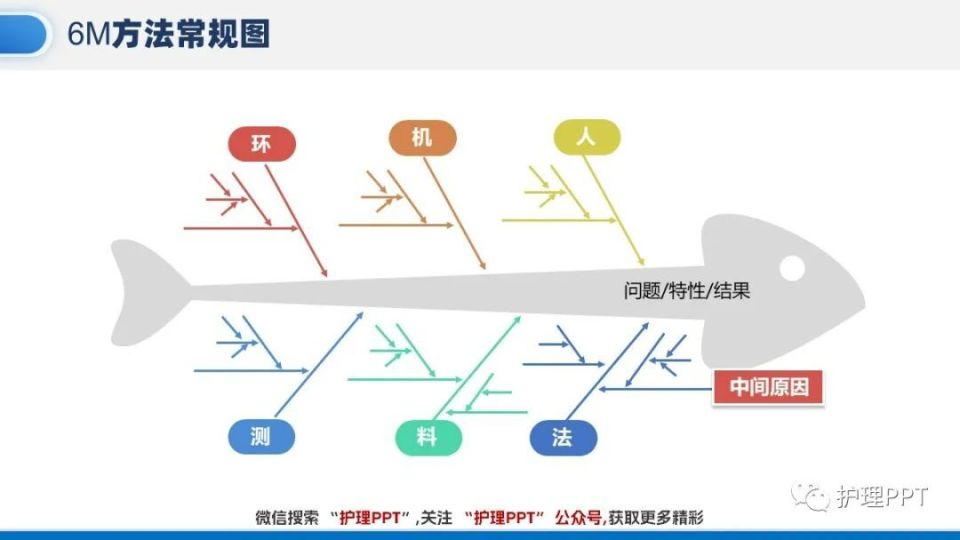【护理ppt】鱼骨图分析方法