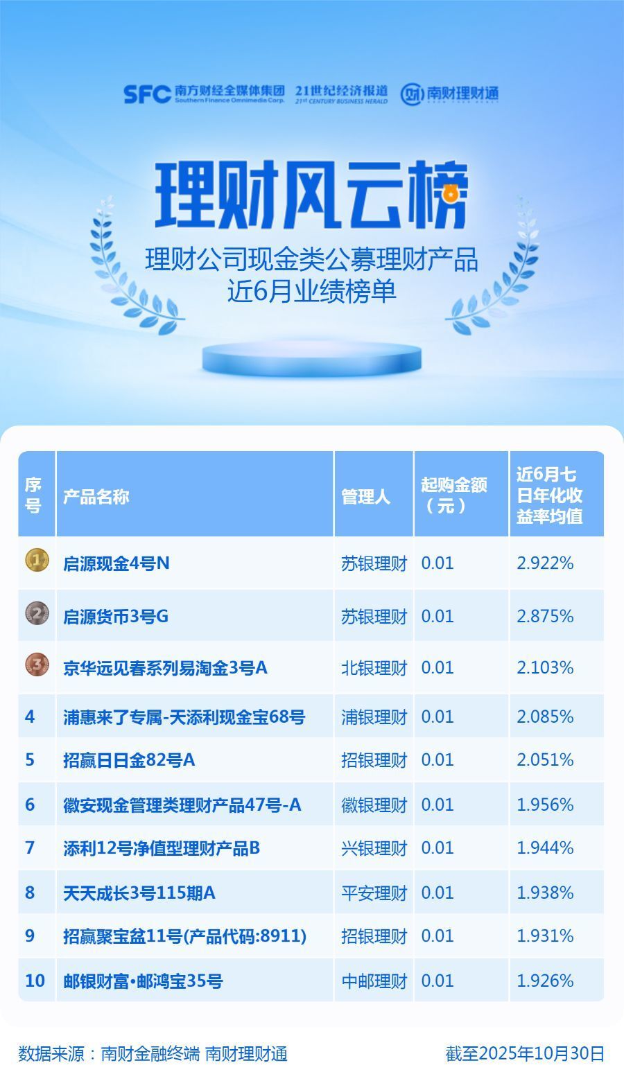 美联储降息拖累，大部分美元现金理财收益率跌破4%-腾讯新闻