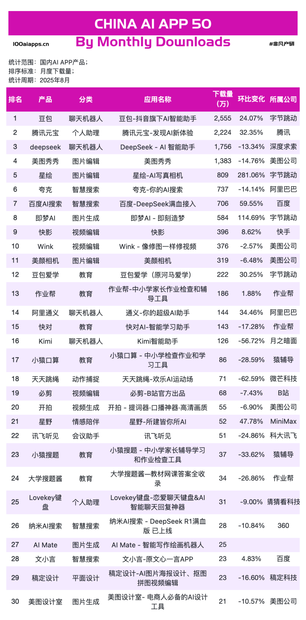 字节星绘收入飙升834%，快手可灵AI收入环比增330%，创作工具为何领跑移动端高增速？｜2025年8月AI百强榜 · 原文图片 8