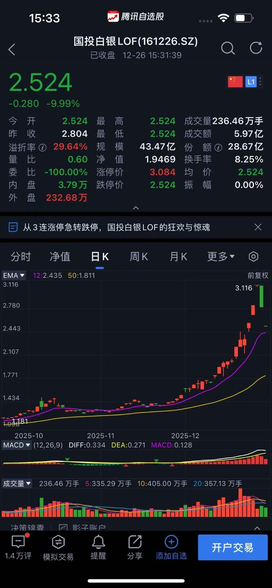 74美元！白银疯涨150%创45年纪录，LOF溢价68%酿跌停苦酒，监管与机构紧急预警-腾讯新闻