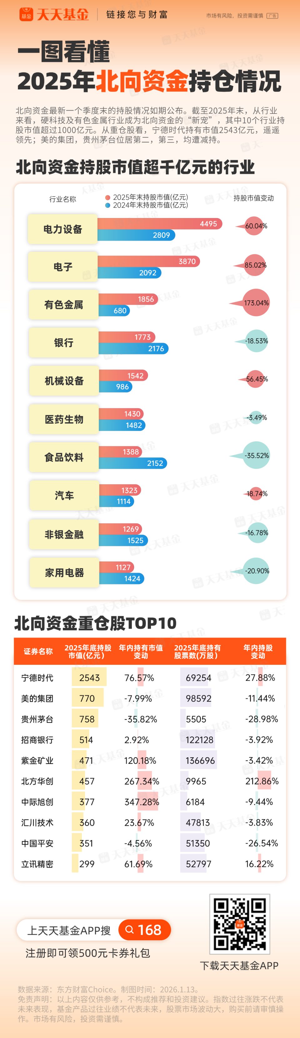 聪明钱”持仓披露这十大行业持股市值超千亿-腾讯新闻