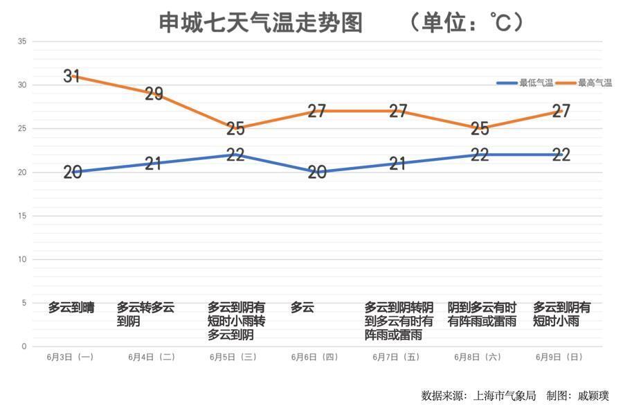 我国开启盛夏模式,上海今日气温再冲30 ℃,高考天气如何?