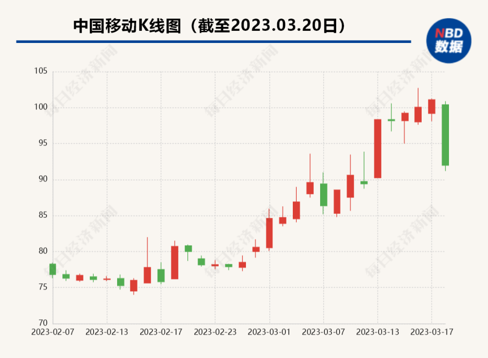 一天蒸发2800亿！中国移动、中国联通跌超9％，中国电信触及跌停章莹颖2023已更新(头条/哔哩哔哩)