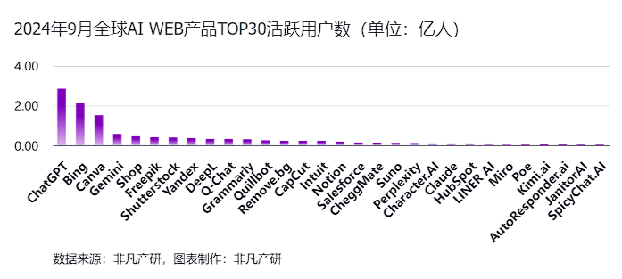 非凡产研：2024年Q3全球AIGC行业月报-流量篇 · 原文图片 10