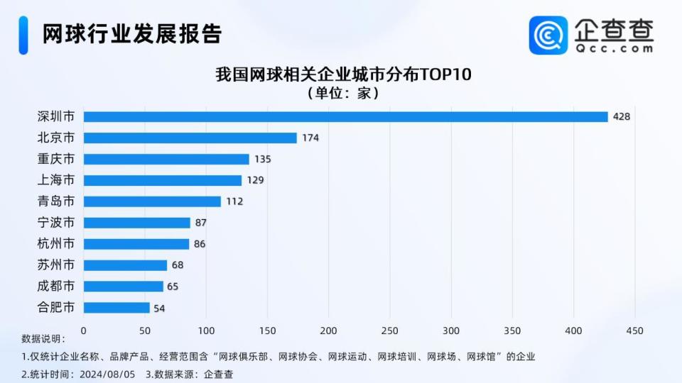 中国网球人口排名世界第二 青岛网球相关企业百余家