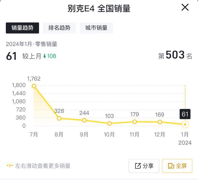 别克电动车1月销量别克e4售61台别克e5上涨微蓝6下滑