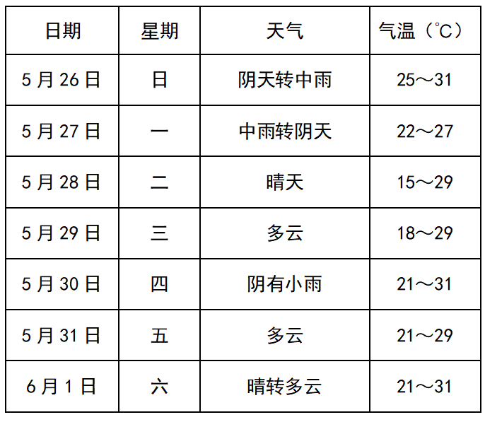 一周预报【天气预报】预计今天夜里到明天白天:阴天转中雨,偏南风转偏