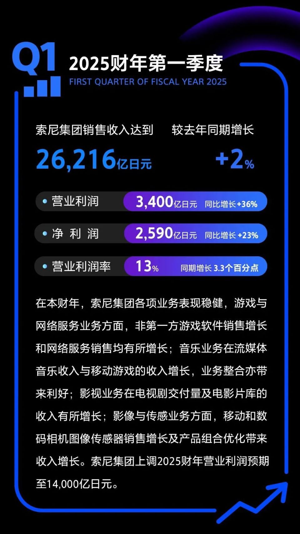 索尼娱乐业务半年收入1788亿，发力《凸变英雄X》《失落之魂》等