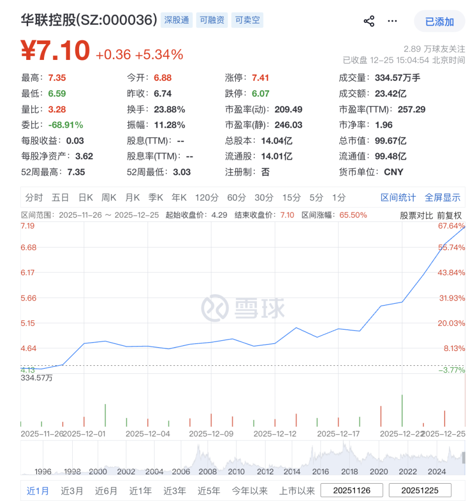 华联控股跨界布局海外盐湖提锂，近一个月股价大涨66%-腾讯新闻