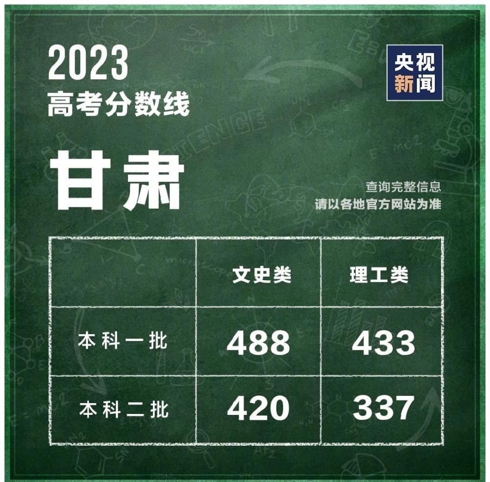 31個省區(qū)市公布2023高考分數(shù)線 第4張