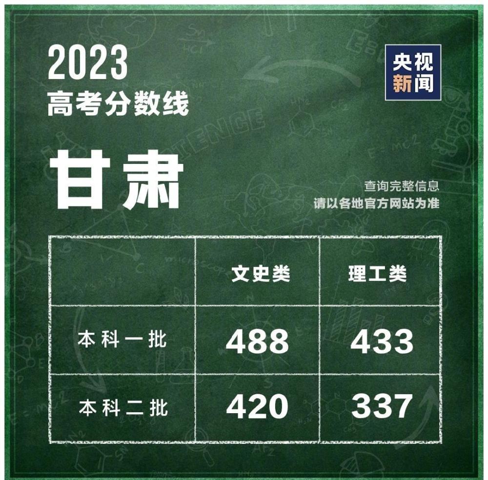 31個省區(qū)市公布2023高考分?jǐn)?shù)線 第4張