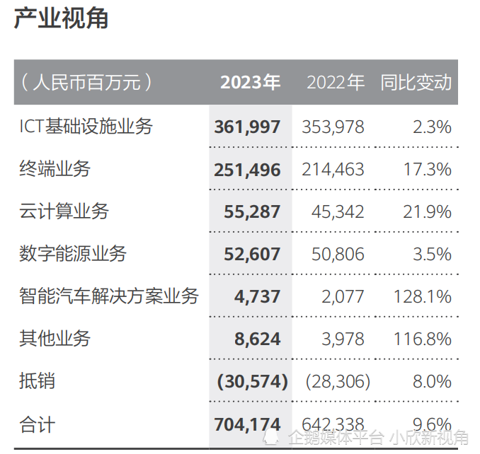 就在前几天,华为发布了2023年财报,不仅营收冲上了7042亿,净利润也