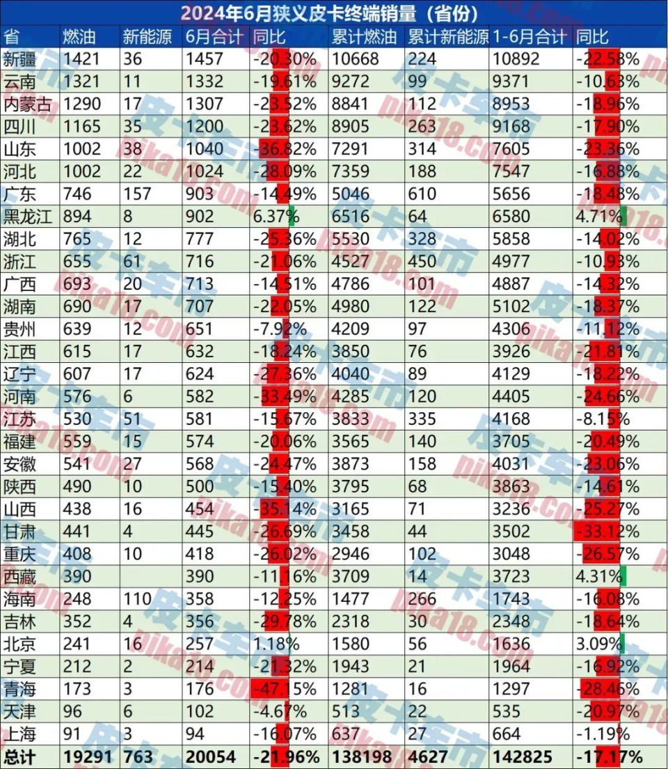 2024上半年不同地区皮卡销量分析，西南地区销量跃升第一-腾讯新闻
