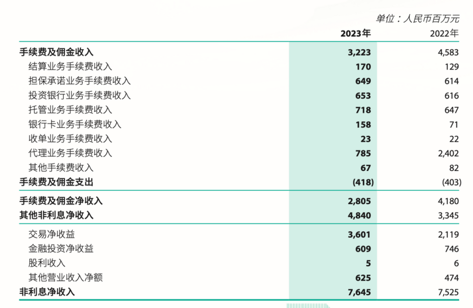 三任董事長被查、大額罰單不斷，徽商銀行2023年公司房地產(chǎn)不良貸款率7.33%