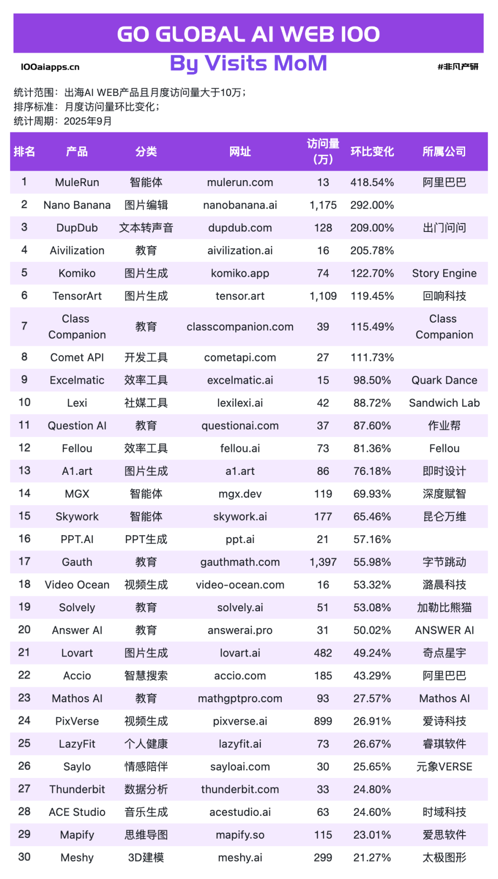 从Nano Banana到Sora2：某出海AI抢模型红利增长781%｜2025年9月AI百强榜 · 原文图片 5