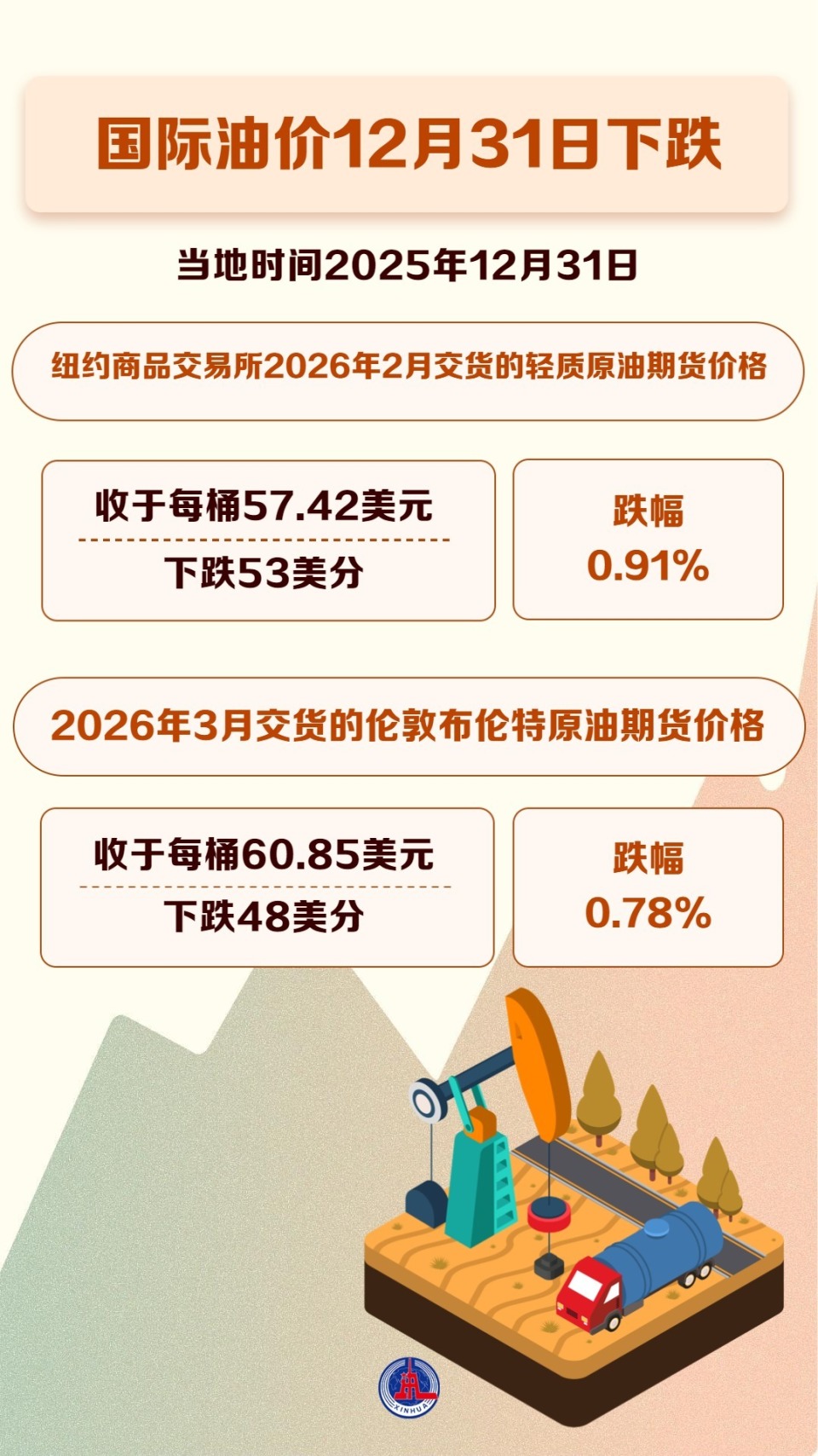 国际油价12月31日下跌-腾讯新闻