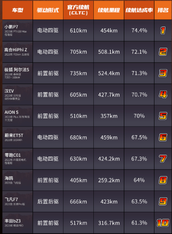 新能源夏季高温测试，5款轿车续航达成率超70%，汉EV排第四