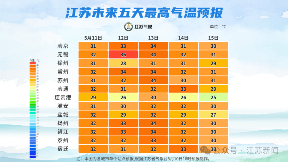 雷暴大风+短时强降水+35℃！江苏一地已官宣入夏_腾讯新闻
