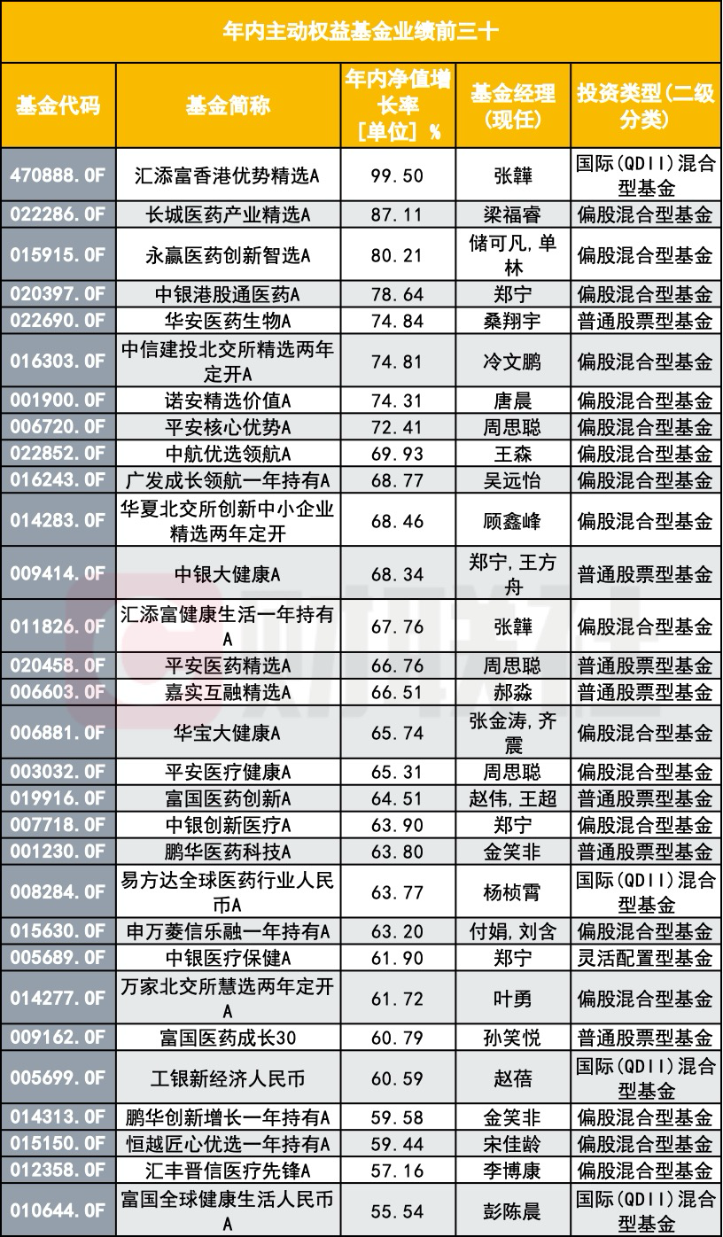 2025年半年业绩冲刺：主动权益基金激战，收益分化加剧