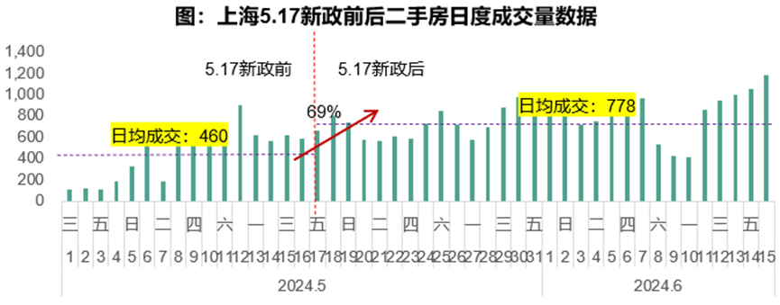 新政帶動熱點(diǎn)城市回溫，恢復(fù)居民信心是關(guān)鍵