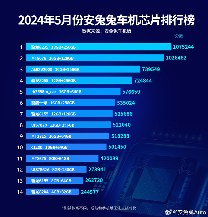 不过根据5月份安兔兔车机芯片的跑分数据,龍鹰一号的分数要比骁龙8155