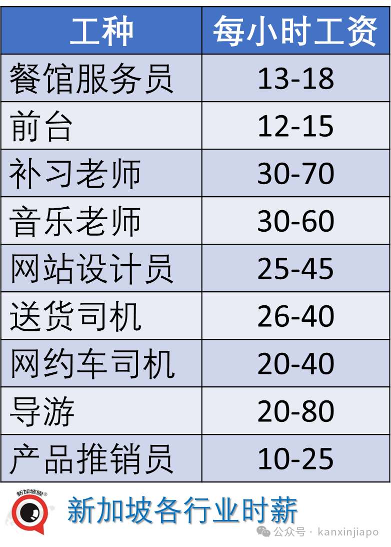 疯传“中产破产”，看看1小时工资在新加坡可买些什么-腾讯新闻
