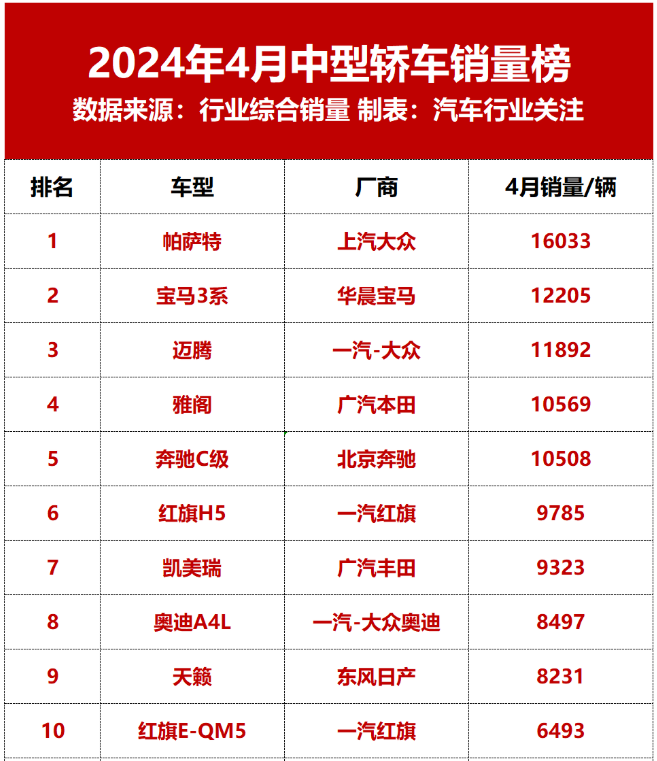 帕萨特多次夺下b级销冠,前九名无电车入围