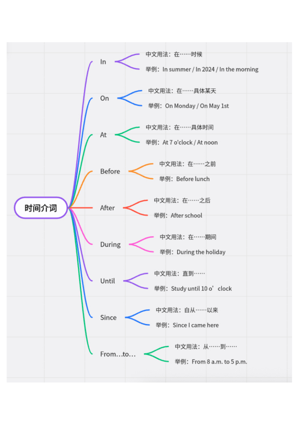 英语介词 in / on / under / by / above 怎么用？_腾讯新闻