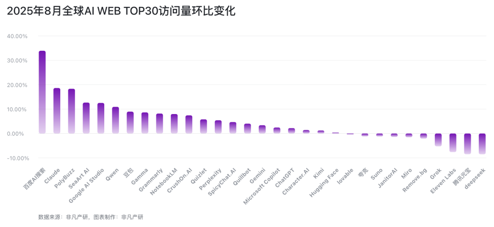 a16z的榜单少了什么？立即查看全球3000+AI网站数据 · 原文图片 2
