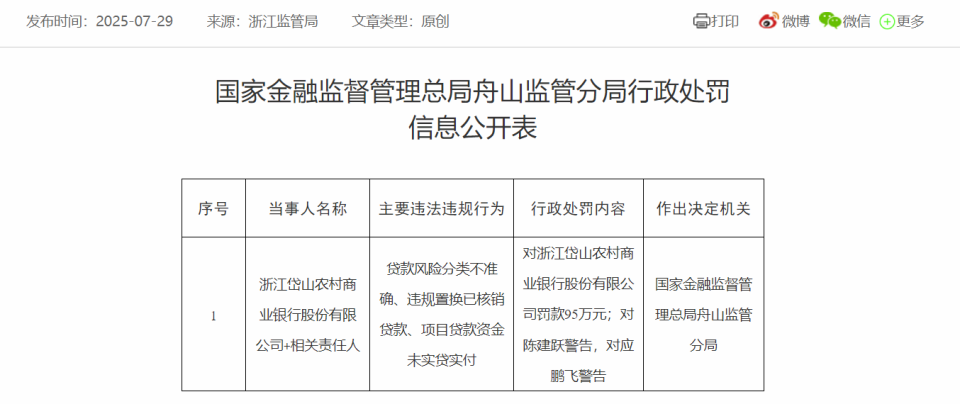 项目贷款资金未实贷实付，浙江岱山农商银行被罚款95万元
