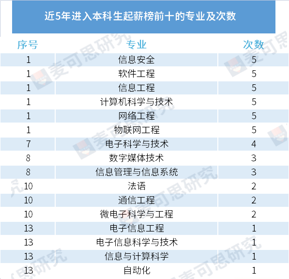 本科毕业生高薪榜，信息安全、软件工程稳居高起薪专业前两名 第2张