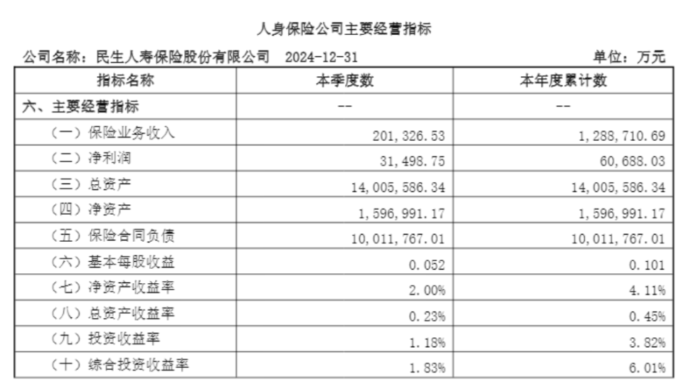 民生人寿2024年最高年薪为535万元，54岁董事长鲁伟鼎还兼任万向控股董事长