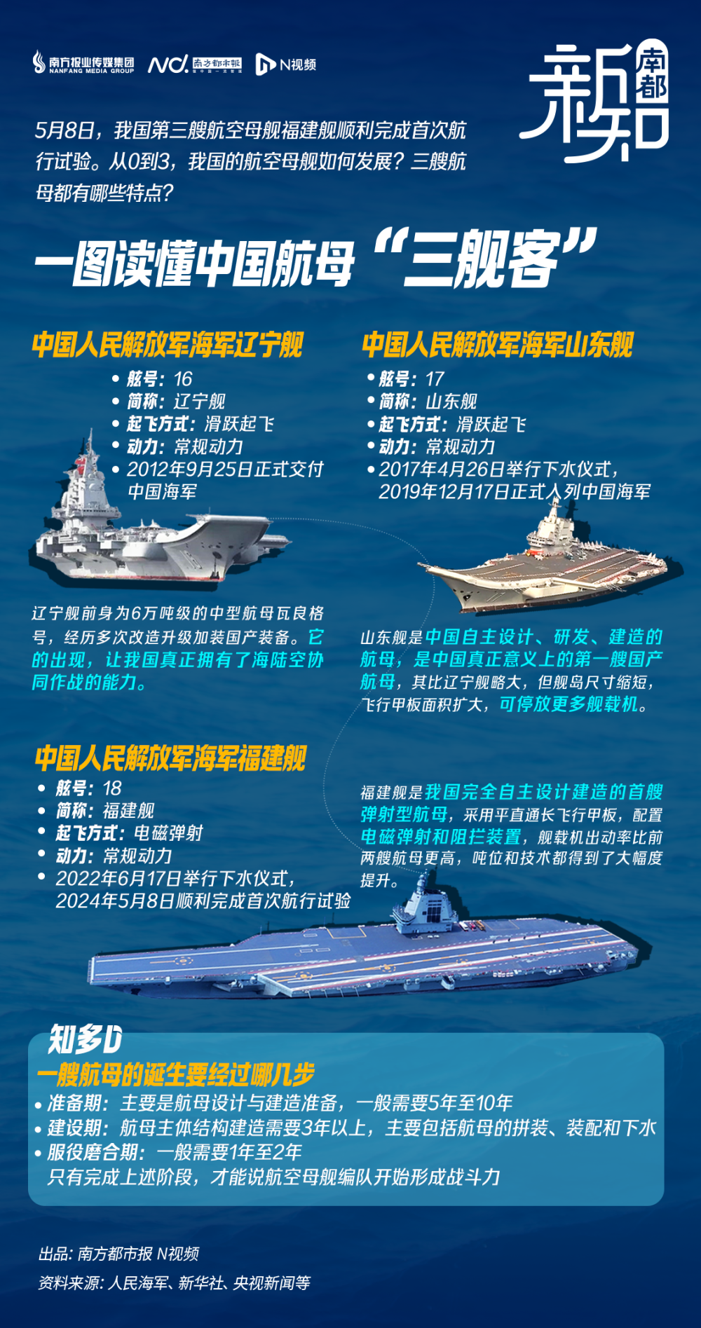 揭秘中国航母"三舰客",辽宁舰山东舰福建舰各有何突破