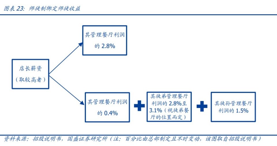食安问题频现,海底捞的高端服务为何不灵了?