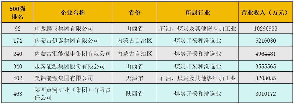 揭晓6家煤炭企业入围