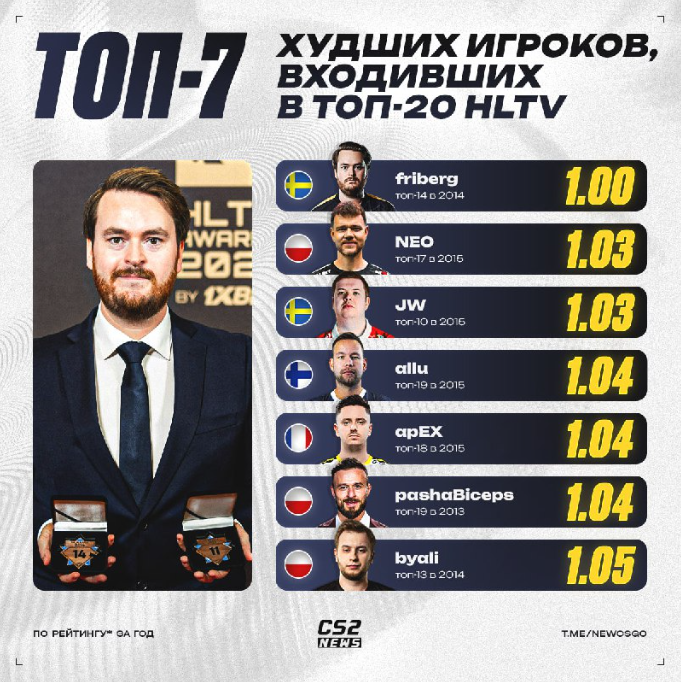 CS晚报：全年无冠依旧拿TOP11，Twistzz的数据有多炸裂？_腾讯新闻