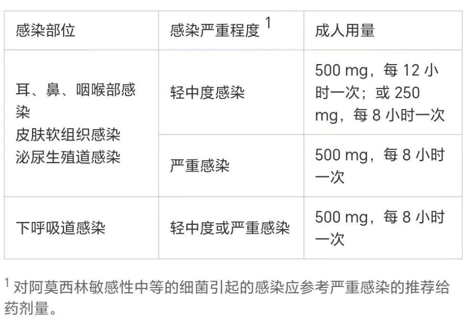 胶囊剂的具体用法用量如下:◆严重感染时,阿莫西林注射剂可与舒巴坦按