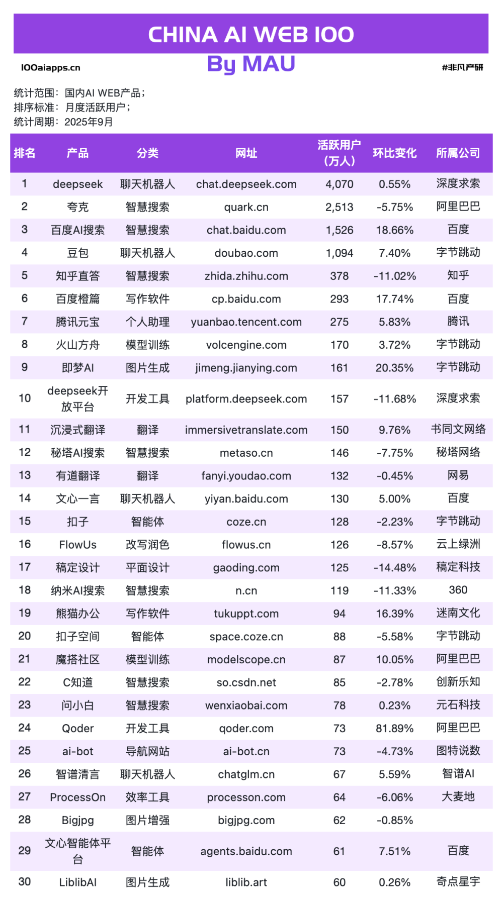 ChatGPT MAU下跌6.11%，用户正在逃向Gemini？｜2025年9月AI百强榜 · 原文图片 9