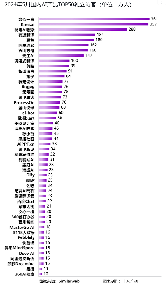 非凡产研:2024年5月全球AIGC行业月报-流量篇 · 原文图片 15
