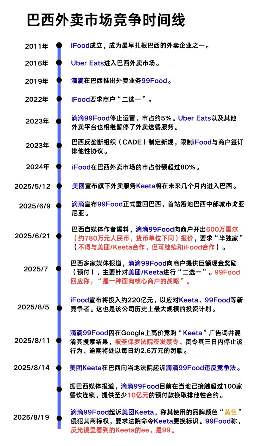 巴西外卖大战：滴滴、美团，兄弟阋墙-腾讯新闻